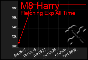 Total Graph of M8 Harry