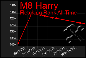 Total Graph of M8 Harry