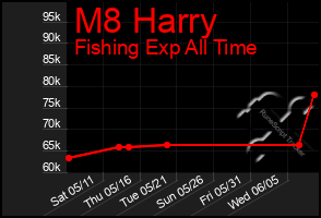 Total Graph of M8 Harry