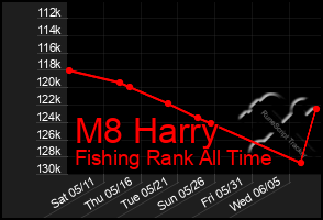 Total Graph of M8 Harry