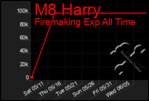 Total Graph of M8 Harry