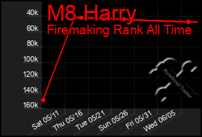 Total Graph of M8 Harry