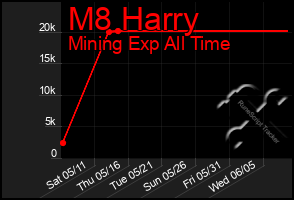 Total Graph of M8 Harry