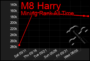 Total Graph of M8 Harry