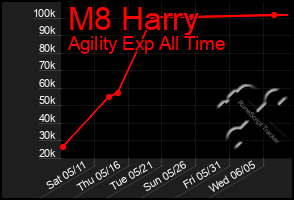 Total Graph of M8 Harry