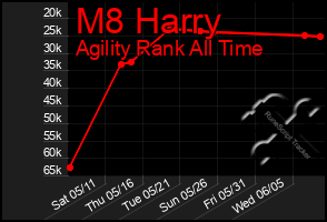 Total Graph of M8 Harry