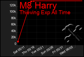 Total Graph of M8 Harry