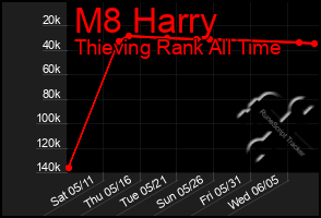 Total Graph of M8 Harry