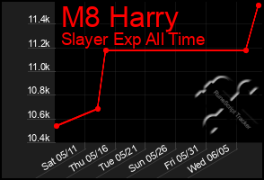 Total Graph of M8 Harry