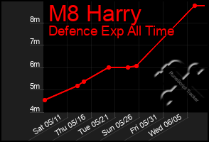 Total Graph of M8 Harry