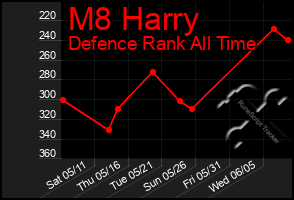 Total Graph of M8 Harry