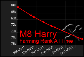Total Graph of M8 Harry