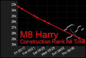 Total Graph of M8 Harry