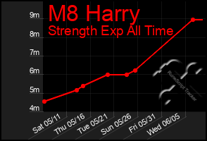 Total Graph of M8 Harry