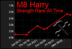 Total Graph of M8 Harry