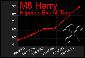 Total Graph of M8 Harry