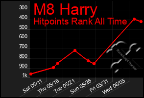 Total Graph of M8 Harry