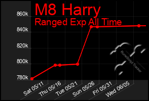 Total Graph of M8 Harry