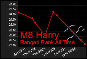 Total Graph of M8 Harry