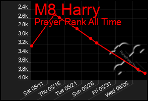 Total Graph of M8 Harry