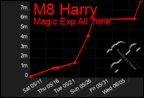 Total Graph of M8 Harry