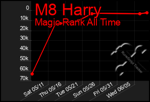 Total Graph of M8 Harry