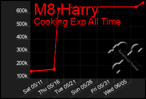 Total Graph of M8 Harry