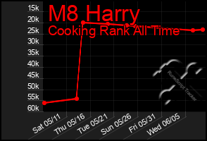 Total Graph of M8 Harry