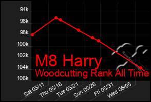 Total Graph of M8 Harry