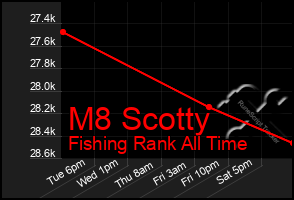 Total Graph of M8 Scotty