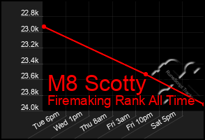 Total Graph of M8 Scotty
