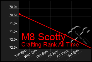 Total Graph of M8 Scotty