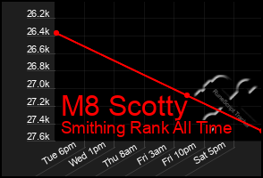 Total Graph of M8 Scotty