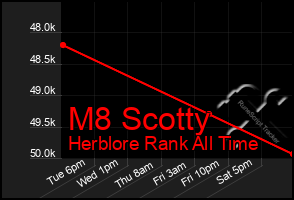 Total Graph of M8 Scotty