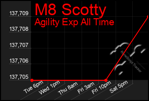 Total Graph of M8 Scotty
