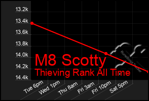 Total Graph of M8 Scotty