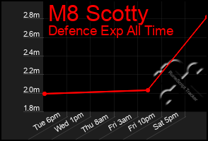 Total Graph of M8 Scotty