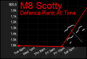 Total Graph of M8 Scotty