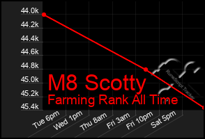 Total Graph of M8 Scotty