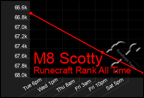 Total Graph of M8 Scotty