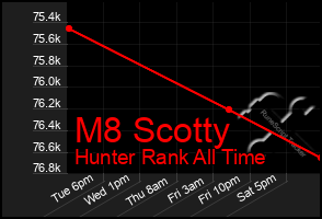 Total Graph of M8 Scotty