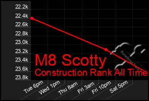 Total Graph of M8 Scotty