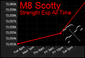 Total Graph of M8 Scotty