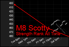 Total Graph of M8 Scotty