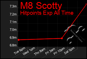 Total Graph of M8 Scotty