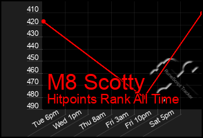 Total Graph of M8 Scotty
