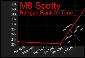 Total Graph of M8 Scotty