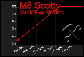 Total Graph of M8 Scotty