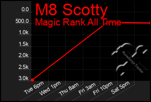Total Graph of M8 Scotty