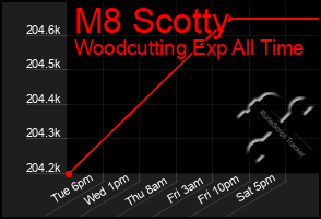 Total Graph of M8 Scotty